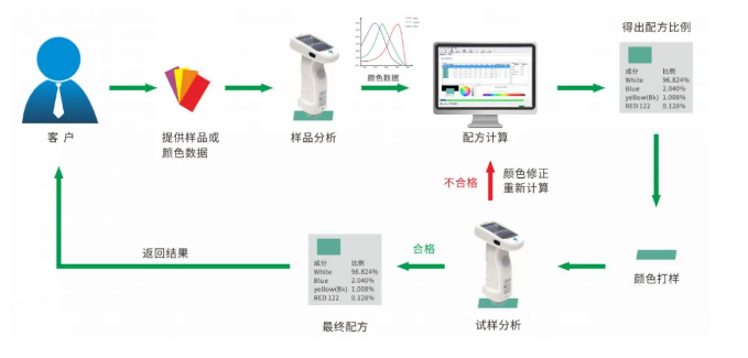 配方保存